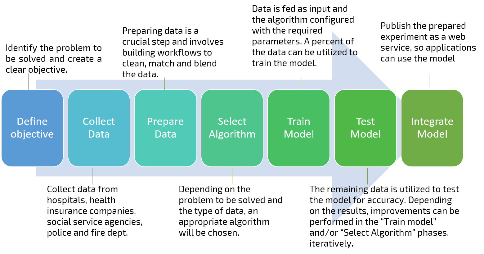 The Machine Learning Workflow Explained And How You Can Practice It